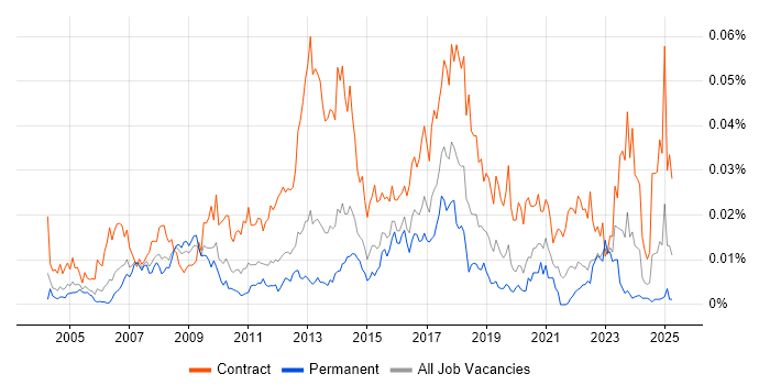 Job vacancy trend for SAP Data Analyst in England Job vacancy trend for SAP Data Analyst in England