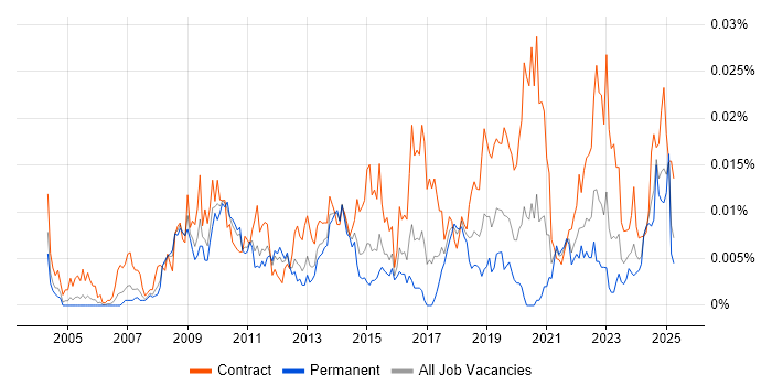 Job vacancy trend for SAP Data Architect in England Job vacancy trend for SAP Data Architect in England