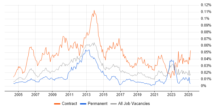 Job vacancy trend for SAP Data Consultant in England
