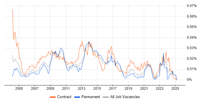Job vacancy trend for SAP Data Manager in England Job vacancy trend for SAP Data Manager in England