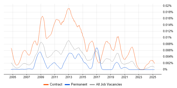 Job vacancy trend for SAP Data Migration Analyst in England