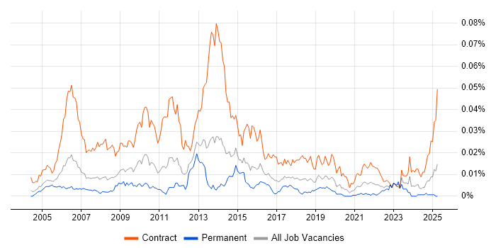 Job vacancy trend for SAP Data Migration Consultant in England