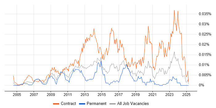 Job vacancy trend for SAP Data Migration Lead in England Job vacancy trend for SAP Data Migration Lead in England