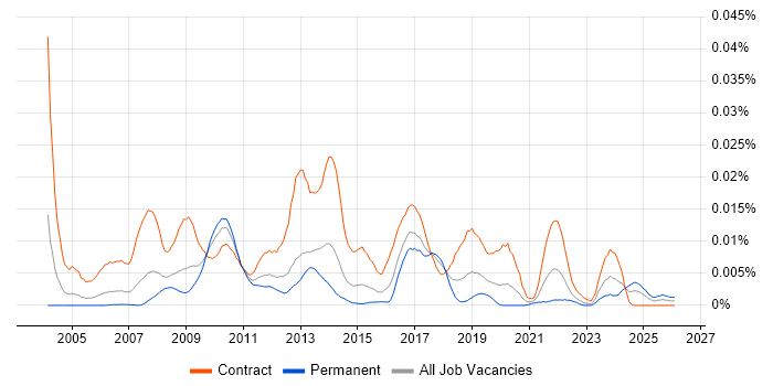 SAP Data Migration Manager job vacancy trend in England