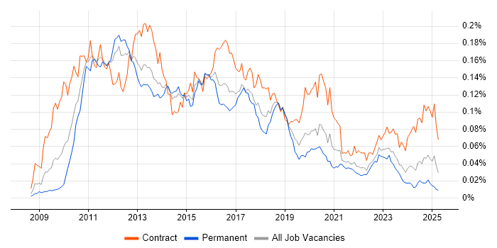 Job vacancy trend for SAP Data Services in England Job vacancy trend for SAP Data Services in England