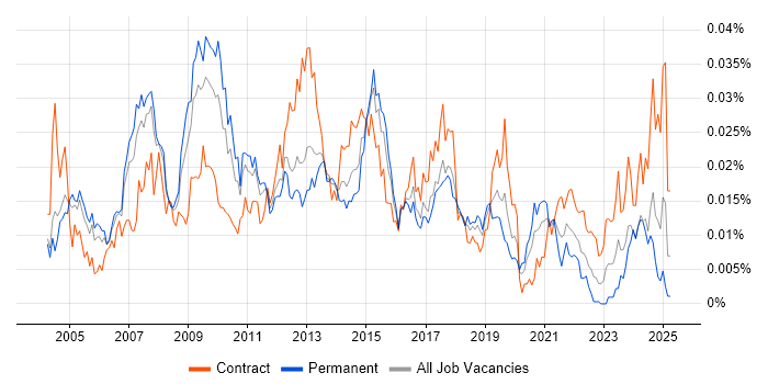 Job vacancy trend for SAP Delivery Manager in England Job vacancy trend for SAP Delivery Manager in England