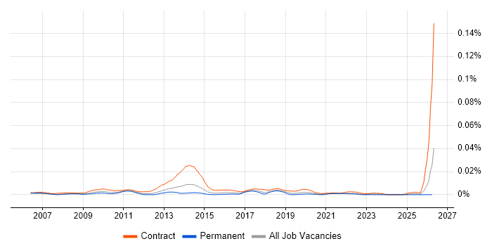 SAP Deployment Manager job vacancy trend in England