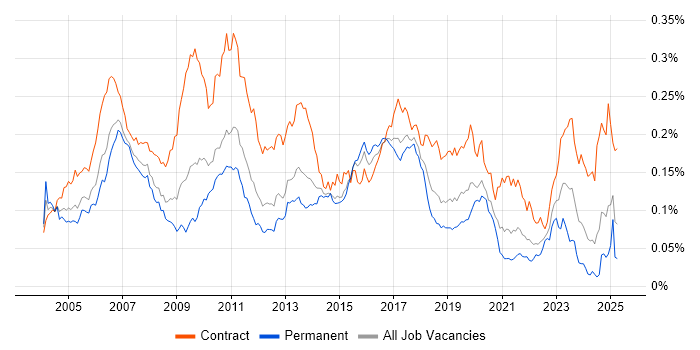 Job vacancy trend for SAP Developer in England