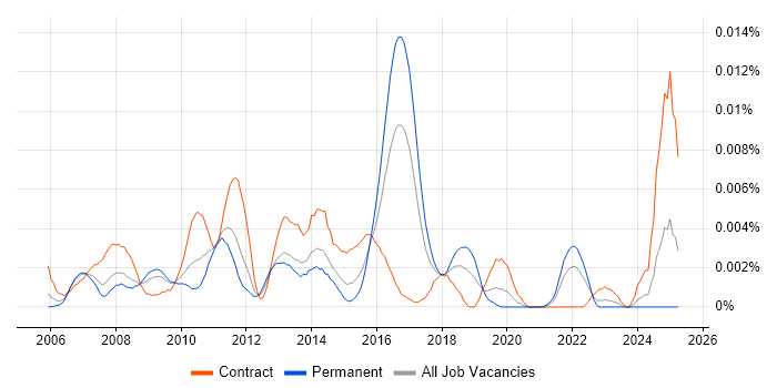 Job vacancy trend for SAP ECC in England