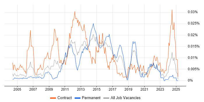 Job vacancy trend for SAP EHS in England Job vacancy trend for SAP EHS in England