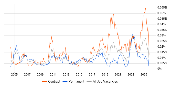 SAP Engineer job vacancy trend in England