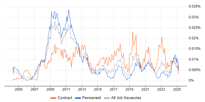 Job vacancy trend for SAP Enterprise Architect in England Job vacancy trend for SAP Enterprise Architect in England