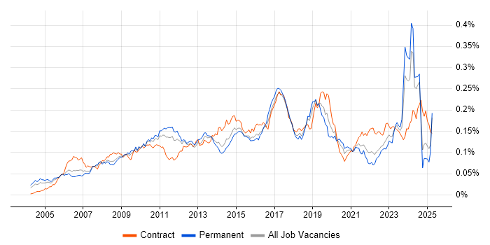Job vacancy trend for SAP ERP in England