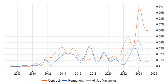 Job vacancy trend for SAP EWM Consultant in England Job vacancy trend for SAP EWM Consultant in England