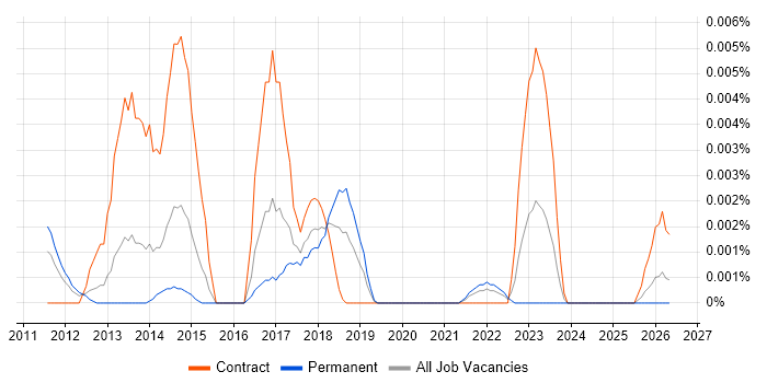 SAP EWM Developer job vacancy trend in England