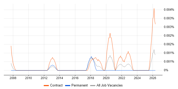 SAP EWM Expert job vacancy trend in England