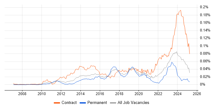 Job vacancy trend for SAP EWM in England