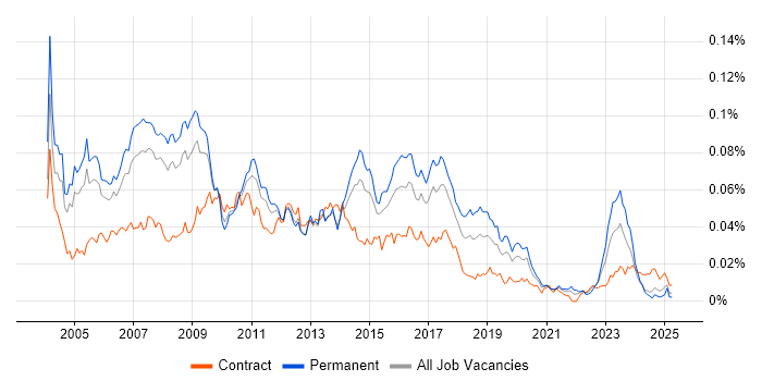 Job vacancy trend for SAP FI Analyst in England Job vacancy trend for SAP FI Analyst in England