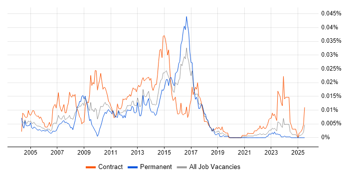 Job vacancy trend for SAP FI-AP in England
