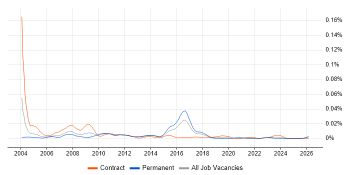 SAP FI-AR job vacancy trend in England