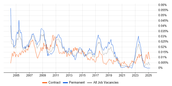 Job vacancy trend for SAP FI Business Analyst in England Job vacancy trend for SAP FI Business Analyst in England