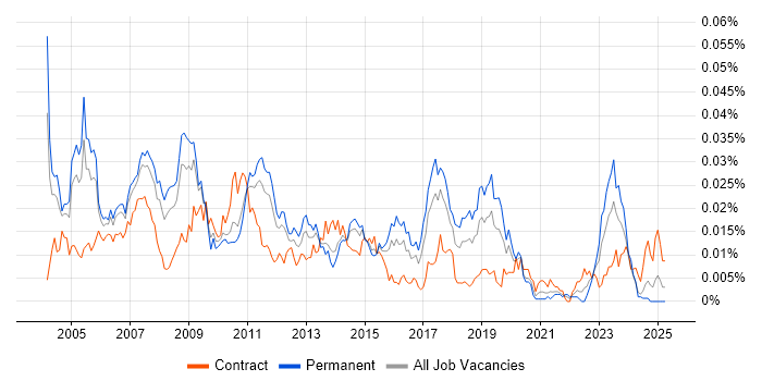 Job vacancy trend for SAP FI/CO Business Analyst in England