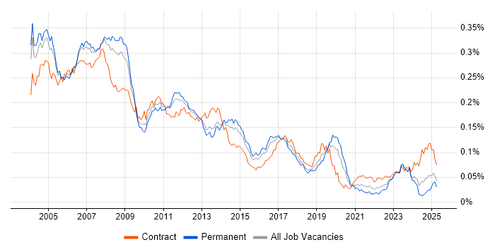 Job vacancy trend for SAP FI/CO Consultant in England Job vacancy trend for SAP FI/CO Consultant in England