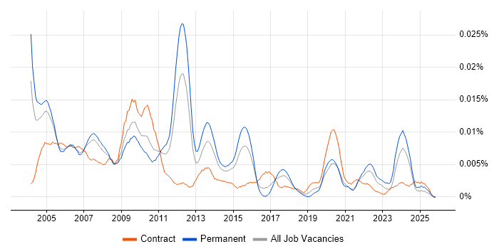 SAP FI/CO Specialist job vacancy trend in England