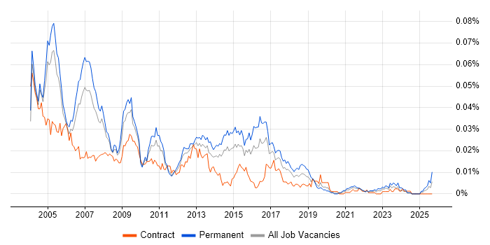 SAP FI/CO Support job vacancy trend in England SAP FI/CO Support job vacancy trend in England