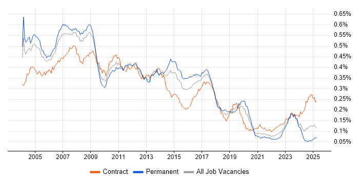 Job vacancy trend for SAP FI/CO in England Job vacancy trend for SAP FI/CO in England