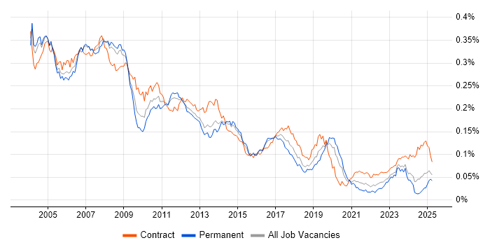 Job vacancy trend for SAP FI Consultant in England Job vacancy trend for SAP FI Consultant in England