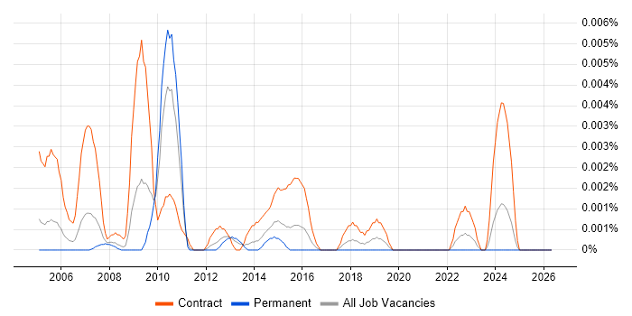 SAP FI-FM job vacancy trend in England