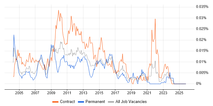 SAP FI-GL job vacancy trend in England