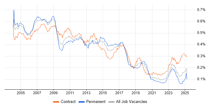 Job vacancy trend for SAP FI in England Job vacancy trend for SAP FI in England