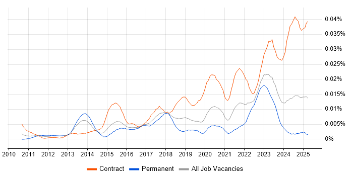 Job vacancy trend for SAP Fieldglass in England Job vacancy trend for SAP Fieldglass in England