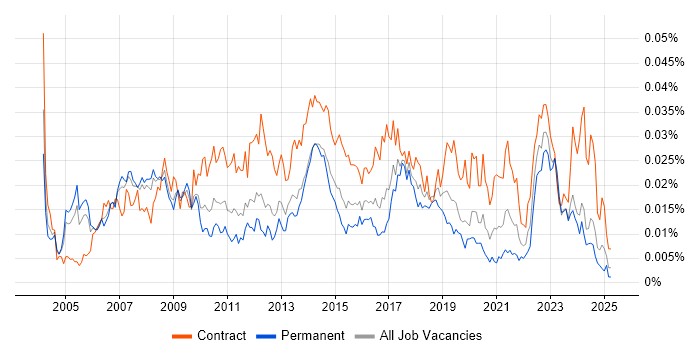 Job vacancy trend for SAP Financial Analyst in England Job vacancy trend for SAP Financial Analyst in England