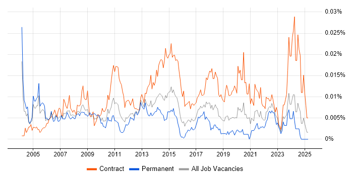 Job vacancy trend for SAP Financial Business Analyst in England Job vacancy trend for SAP Financial Business Analyst in England