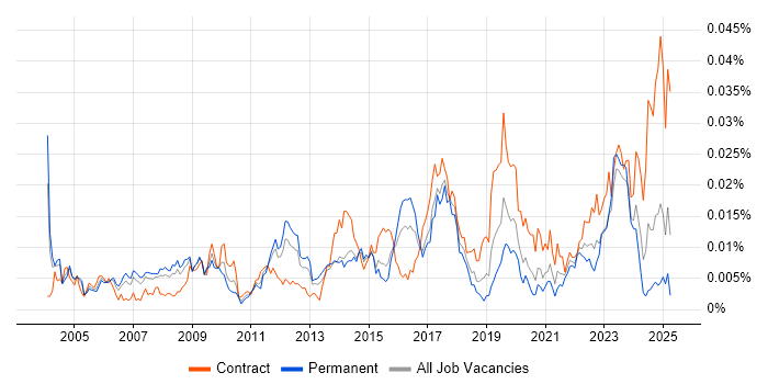 Job vacancy trend for SAP Financial Leader in England