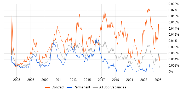 Job vacancy trend for SAP Financial Project Manager in England