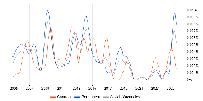 SAP Financial Support job vacancy trend in England