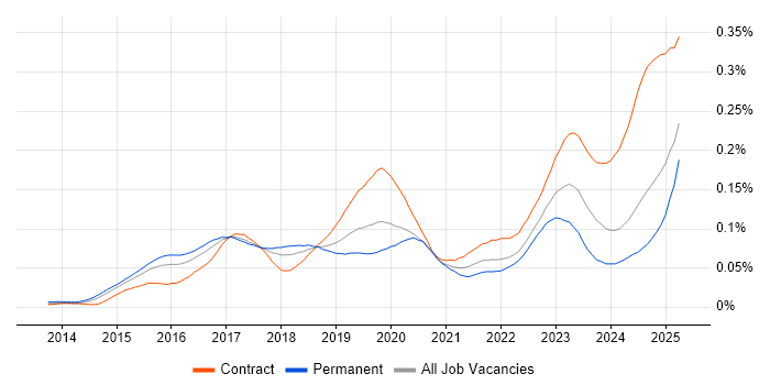 Job vacancy trend for SAP Fiori in England