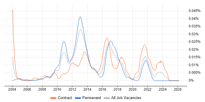 SAP Forecasting and Replenishment job vacancy trend in England