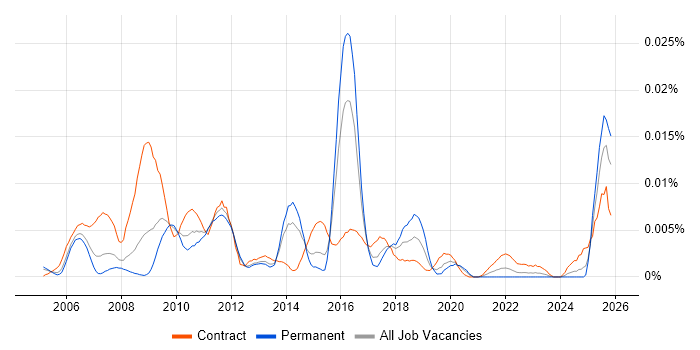 SAP FS job vacancy trend in England