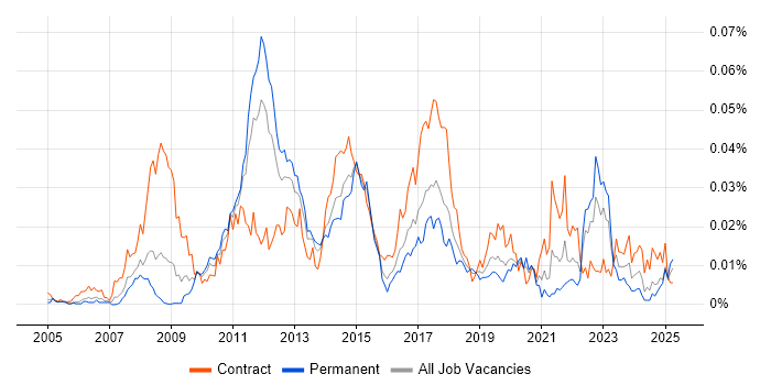 Job vacancy trend for SAP FSCM in England Job vacancy trend for SAP FSCM in England