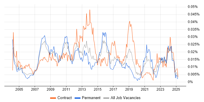 Job vacancy trend for SAP Functional Analyst in England Job vacancy trend for SAP Functional Analyst in England