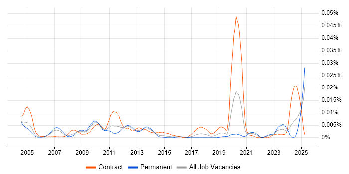 Job vacancy trend for SAP Functional Architect in England Job vacancy trend for SAP Functional Architect in England