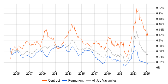 Job vacancy trend for SAP Functional Consultant in England Job vacancy trend for SAP Functional Consultant in England