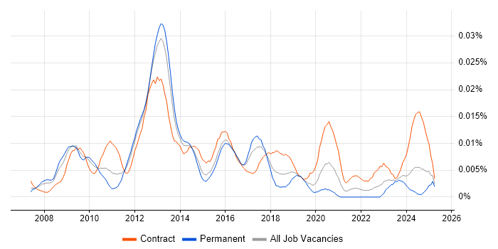 Job vacancy trend for SAP GRC Consultant in England Job vacancy trend for SAP GRC Consultant in England