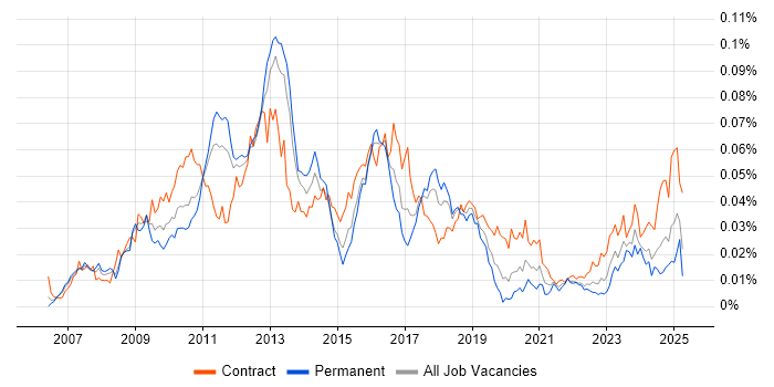 Job vacancy trend for SAP GRC in England