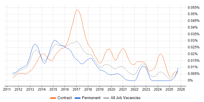 SAP HANA Consultant job vacancy trend in England SAP HANA Consultant job vacancy trend in England